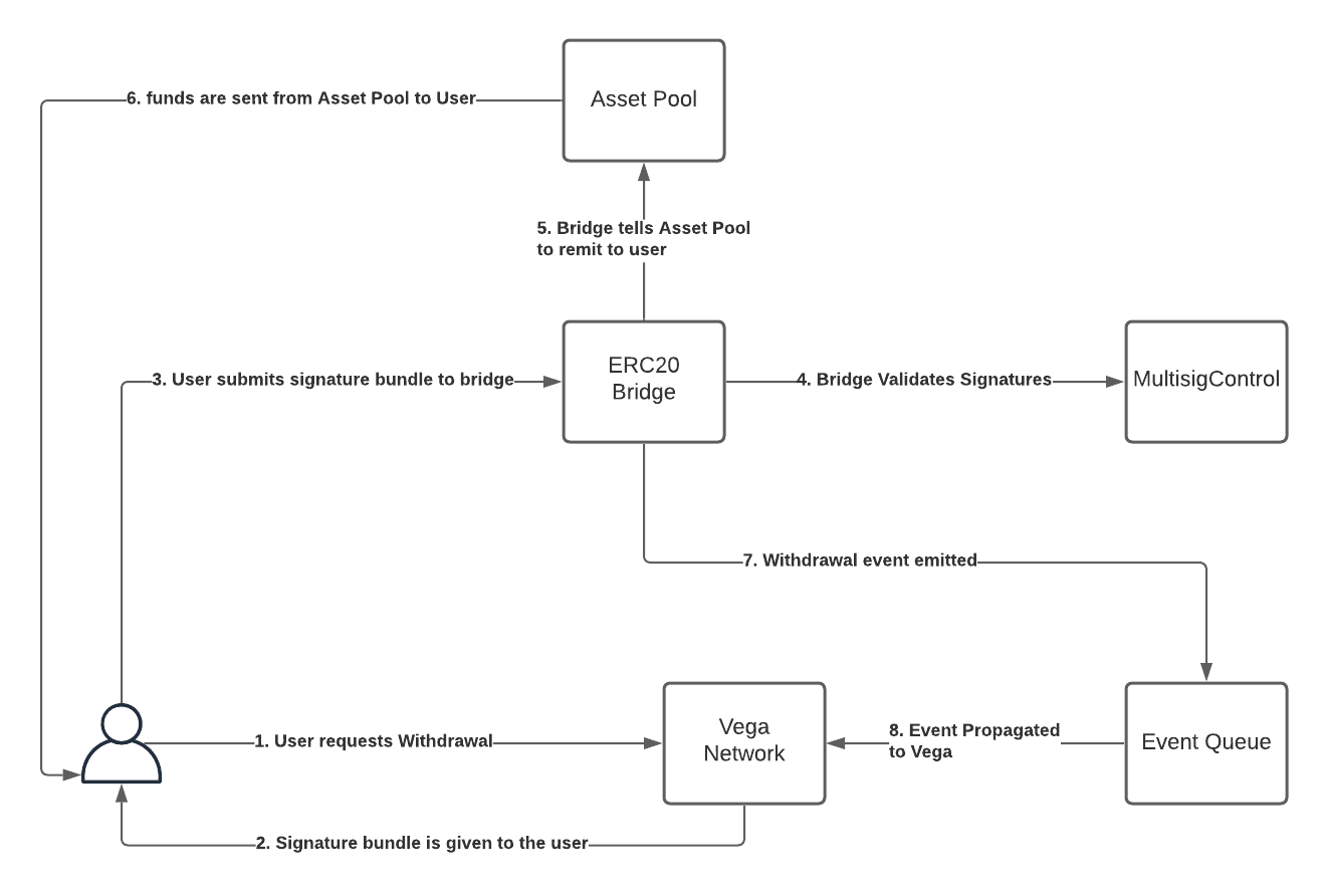 Withdrawal diagram